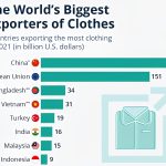 بزرگ‌ترین صادرکنندگان لباس در جهان