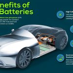 باتری‌های LFP؛ محبوب‌ترین انتخاب برای وسایل‌نقلیه الکتریکی