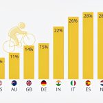«دوچرخه‌سواری» رشته ورزشیِ محبوبِ کدام کشورهاست؟