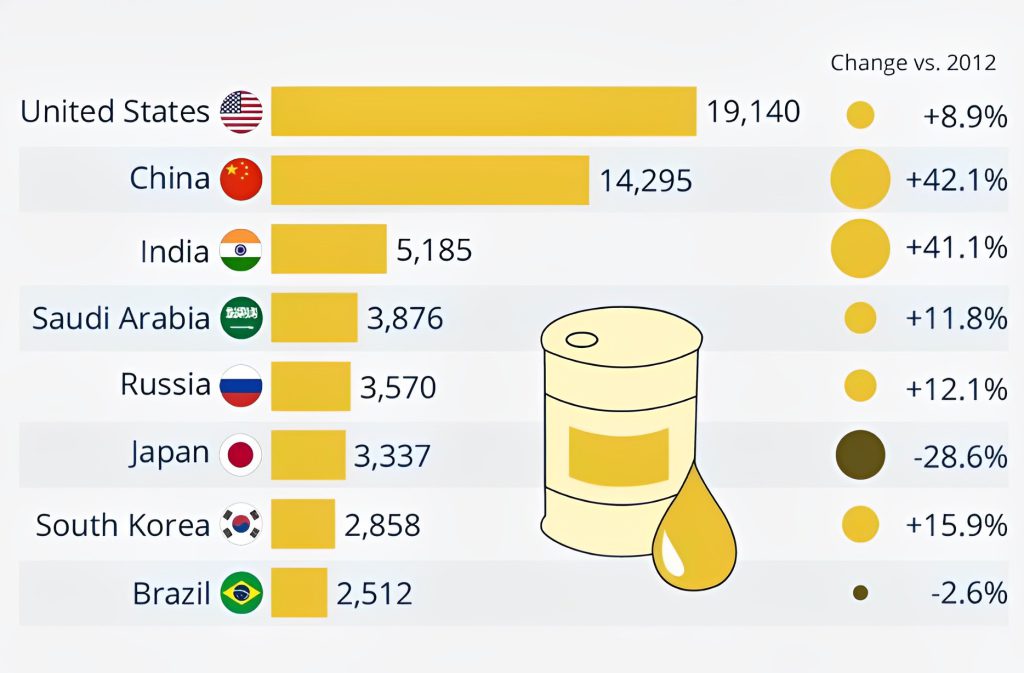 اشتهای نفتیِ کدام کشورها زیاد است؟