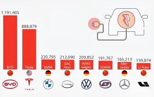 یکه‌تازیِ خودروهای برقیِ چینی در بازار جهانی